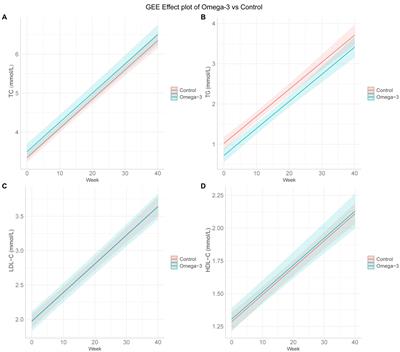 Impact of <mark class="highlighted">omega-3 fatty acids</mark> supplementation on lipid levels in pregnant women with previous pregnancy losses: a retrospective longitudinal study